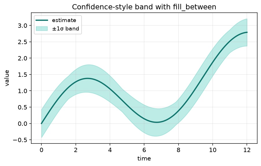 Confidence-style band with fill_between
