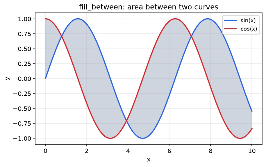 Basic fill_between between sine and cosine