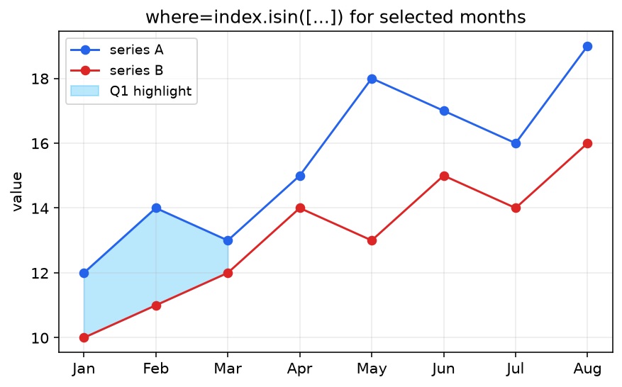 Selected months highlighted with isin