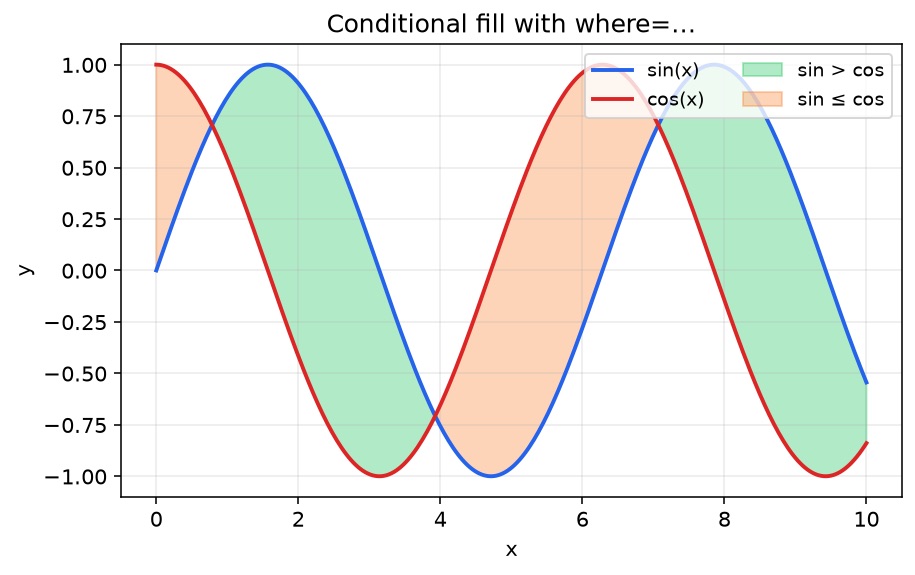 Conditional fill_between using where