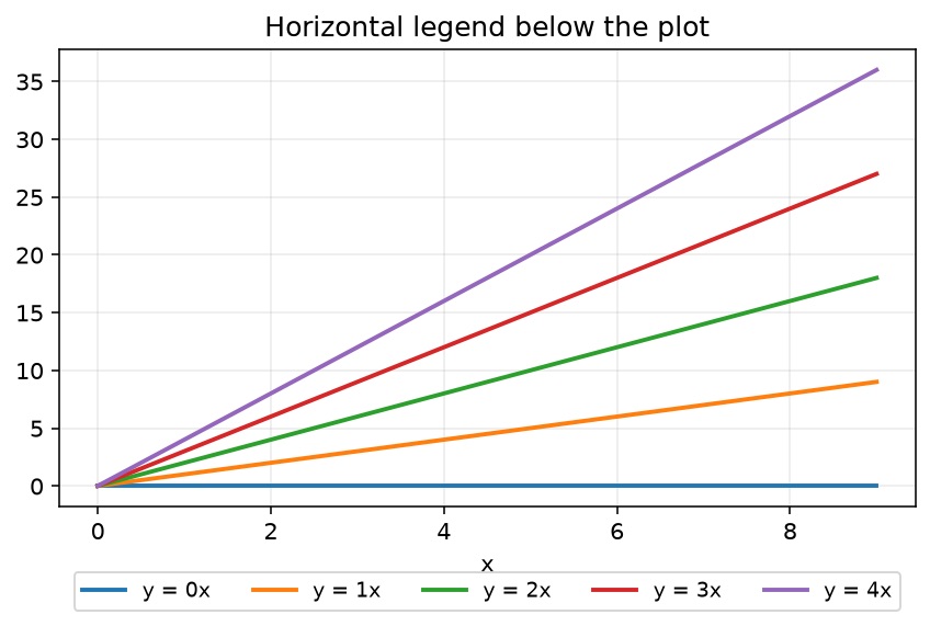 Horizontal legend placed below the plot