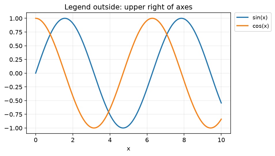 Legend placed outside to the right of the axes