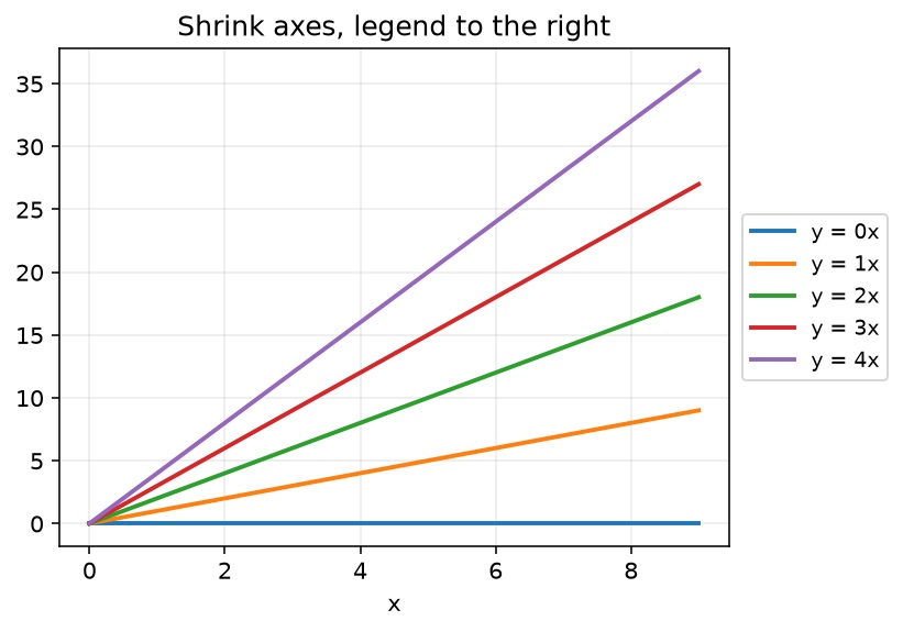 Axes shrunk with legend docked on the right