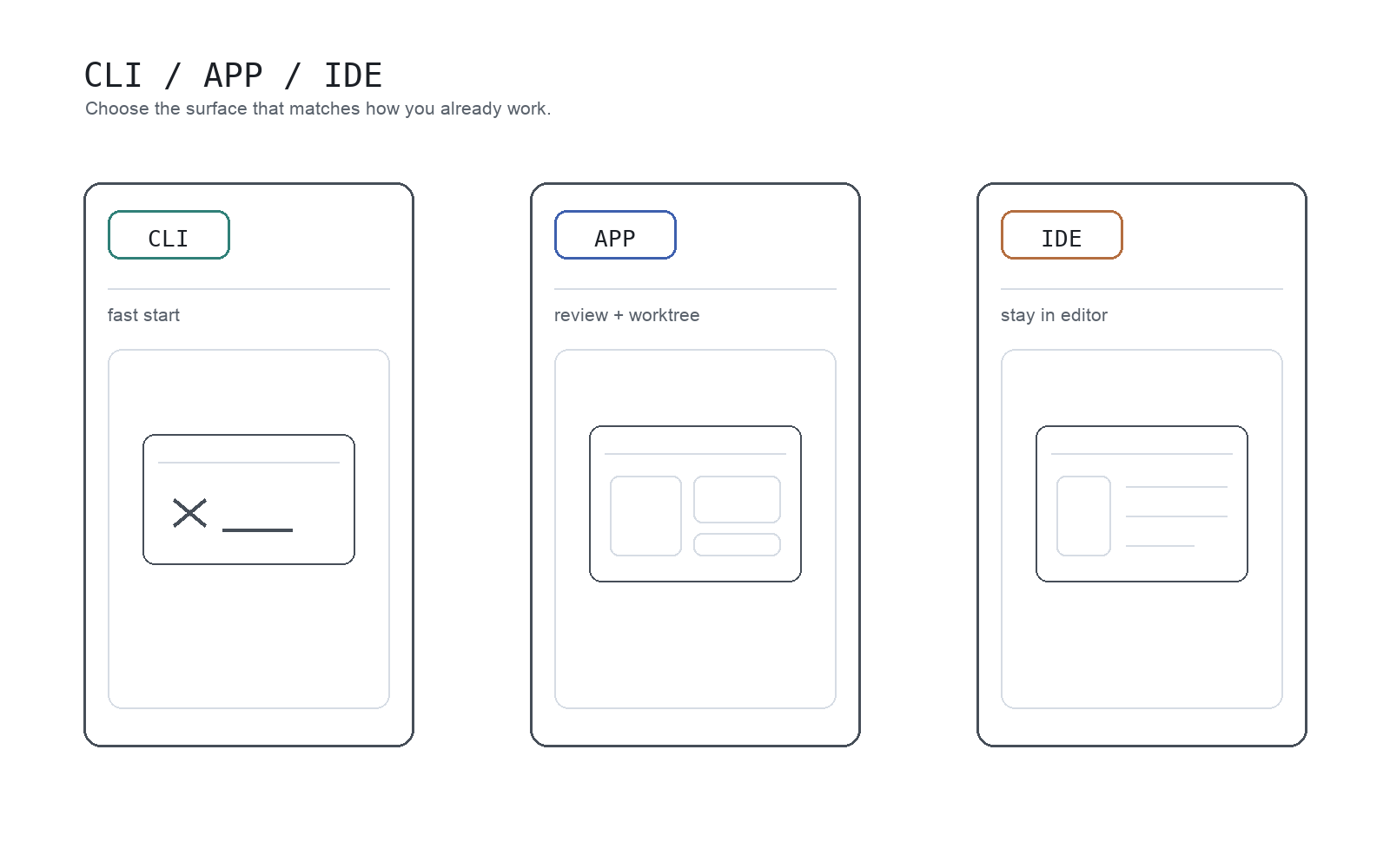 Wie Sie zwischen Codex CLI / App / IDE wählen