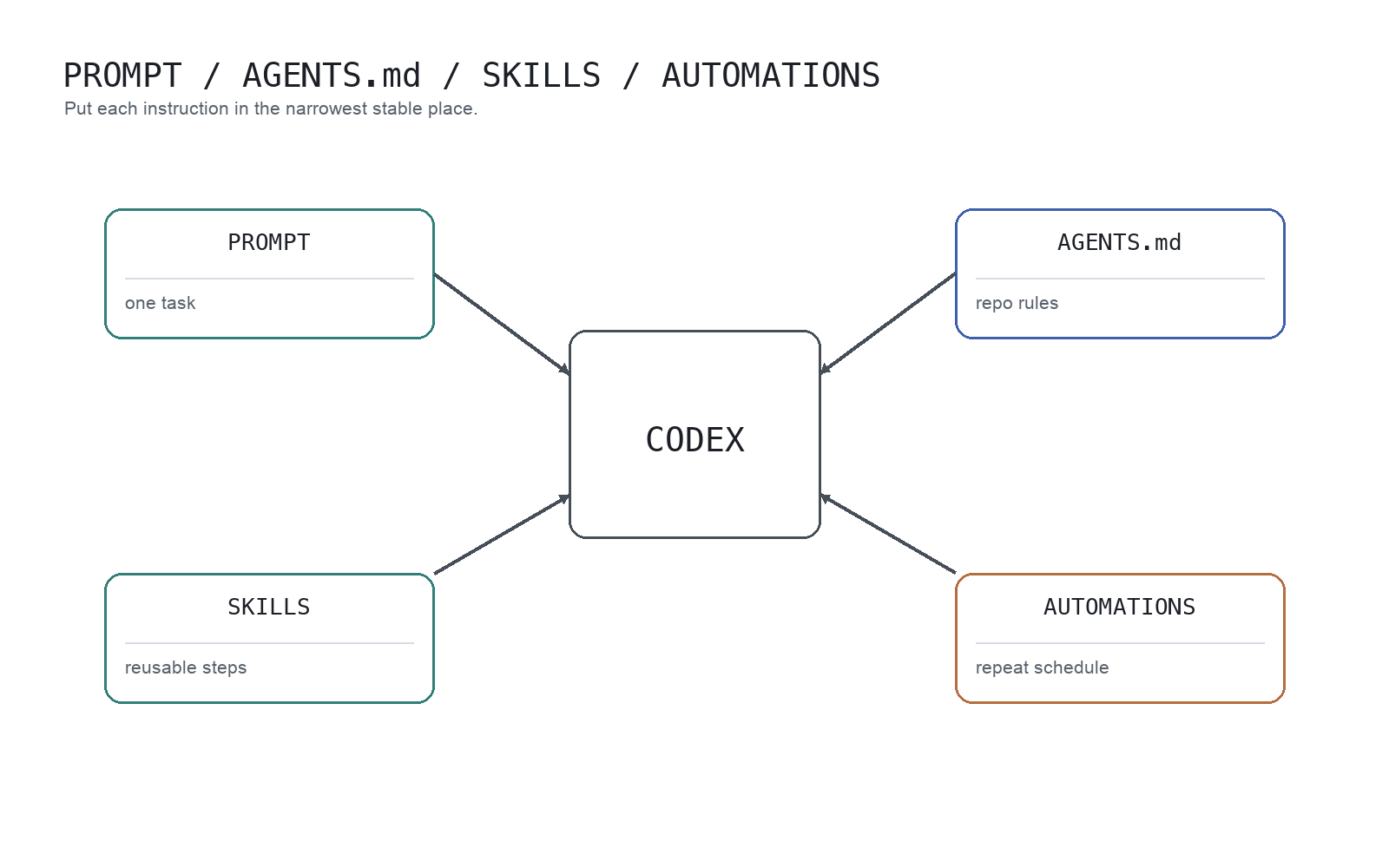 Rollenaufteilung zwischen Prompt, AGENTS.md, Skills und Automations