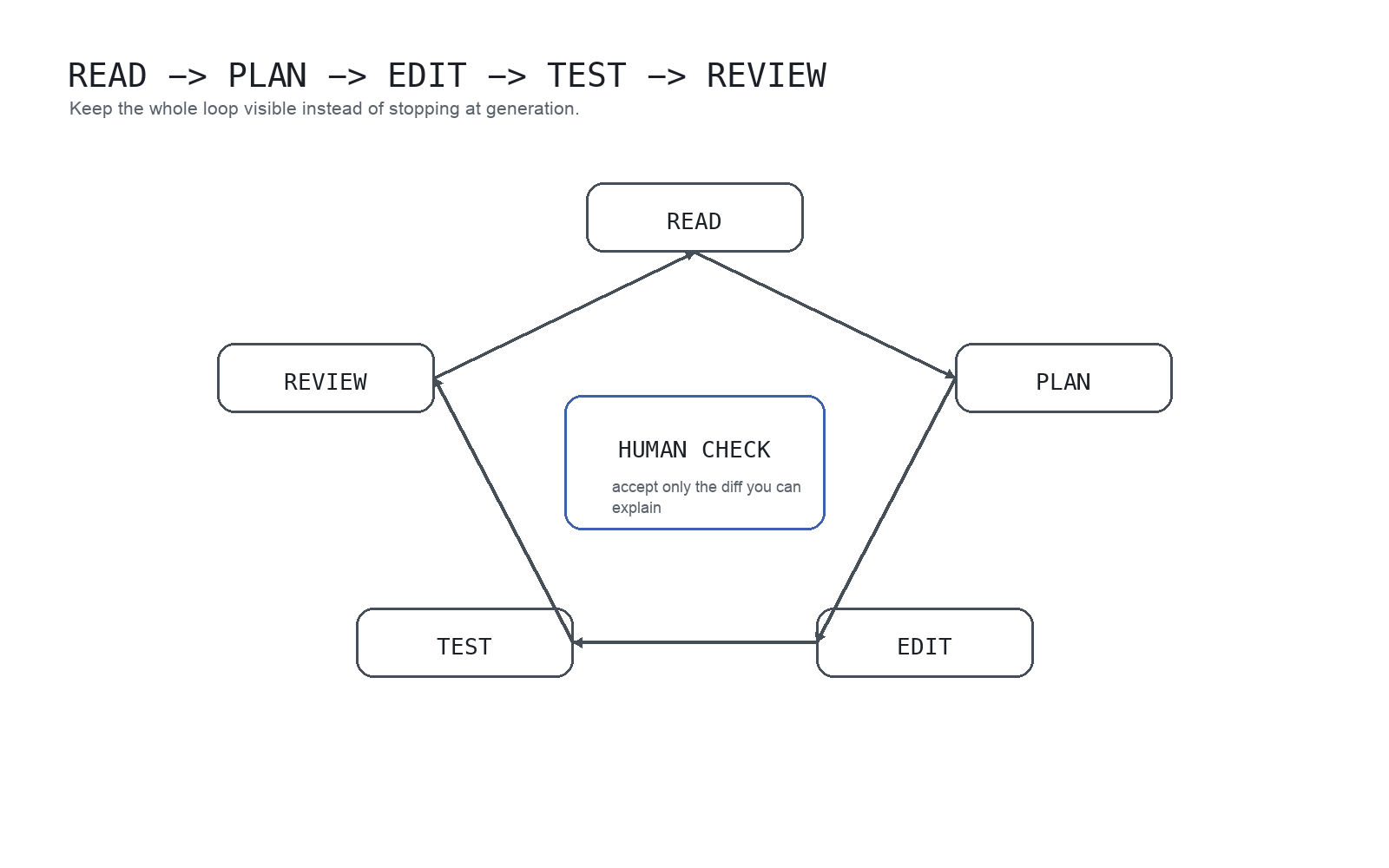 Codex Basis-Workflow: Read, Plan, Edit, Test, Review